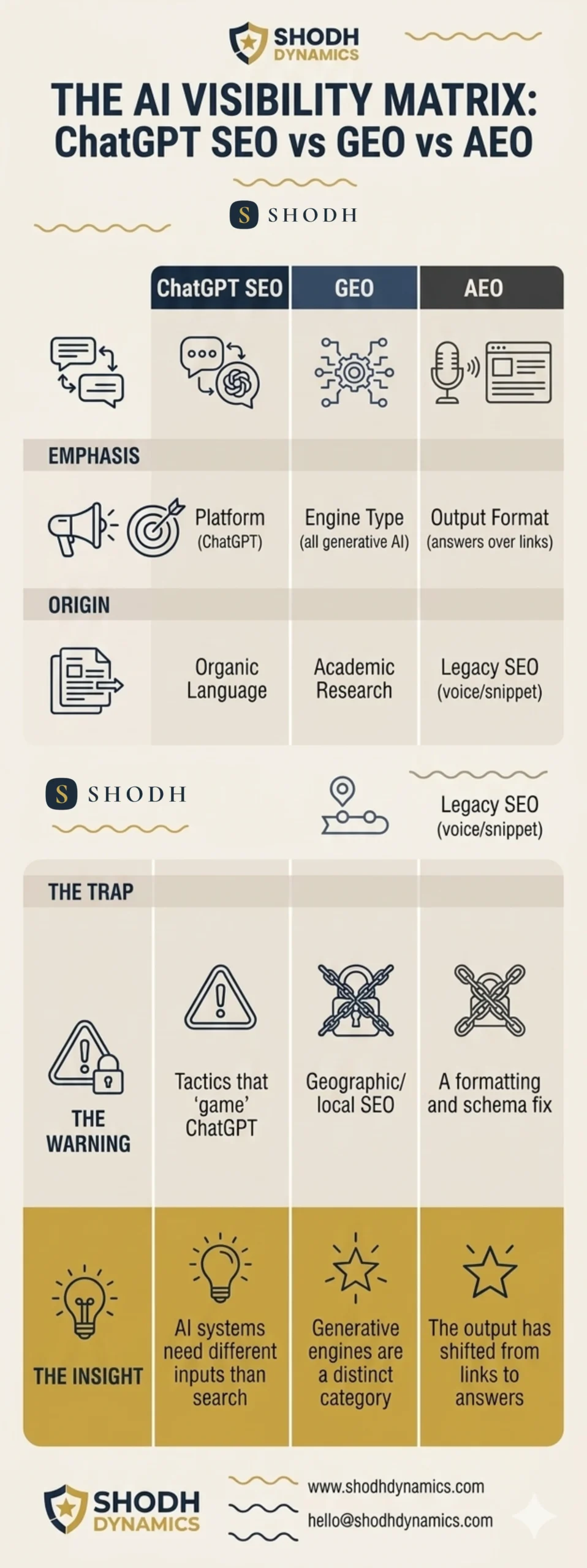 A detailed comparison matrix for ShodhDynamics mapping ChatGPT SEO, GEO, and AEO across their origins, technical emphasis, and common industry misreadings.